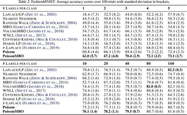 Figure 3 for Poisson Learning: Graph Based Semi-Supervised Learning At Very Low Label Rates