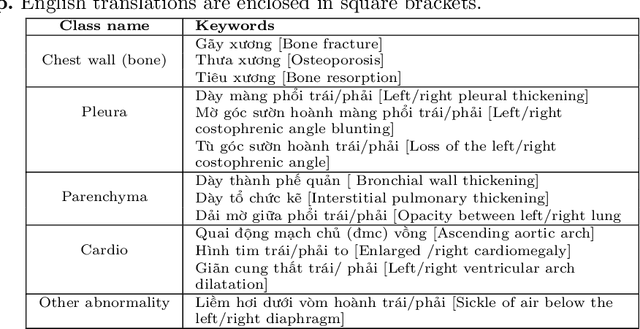 Figure 2 for Learning to diagnose common thorax diseases on chest radiographs from radiology reports in Vietnamese