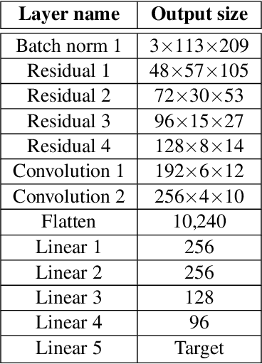 Figure 2 for The NVIDIA PilotNet Experiments