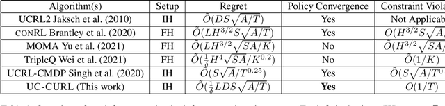 Figure 1 for Concave Utility Reinforcement Learning with Zero-Constraint Violations