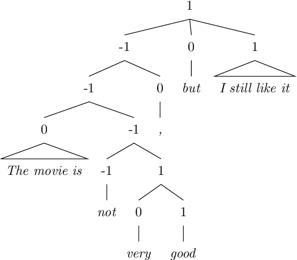 Figure 1 for Latent Variable Sentiment Grammar