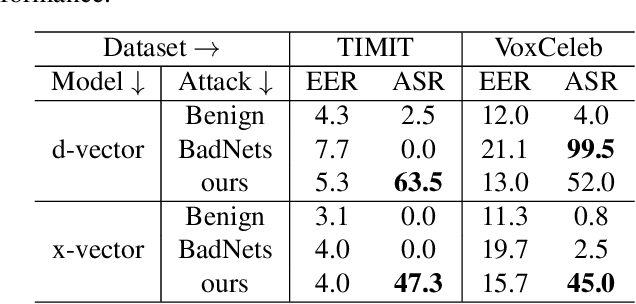 Figure 2 for Backdoor Attack against Speaker Verification