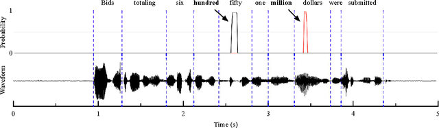 Figure 3 for Online Keyword Spotting with a Character-Level Recurrent Neural Network