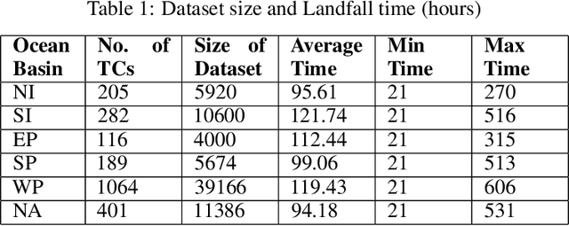 Figure 2 for Predicting Landfall's Location and Time of a Tropical Cyclone Using Reanalysis Data