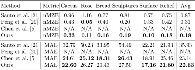 Figure 1 for DeepShadow: Neural Shape from Shadow