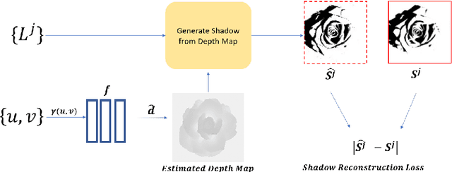 Figure 2 for DeepShadow: Neural Shape from Shadow