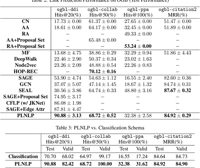Figure 4 for Pairwise Learning for Neural Link Prediction