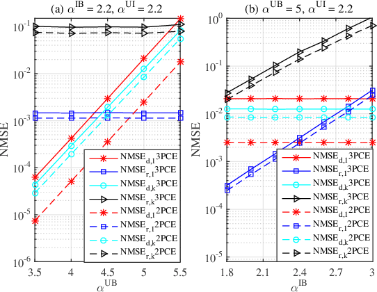 Figure 4 for Channel Estimation for IRS-aided Multiuser Communications with Reduced Error Propagation