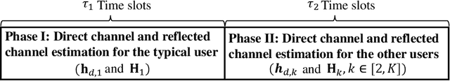 Figure 2 for Channel Estimation for IRS-aided Multiuser Communications with Reduced Error Propagation