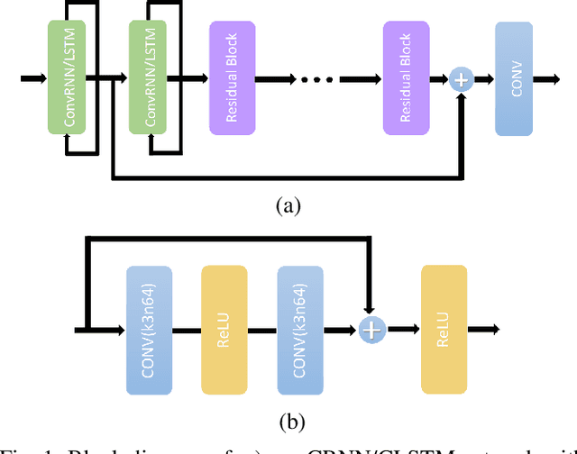 Figure 1 for Effect of Architectures and Training Methods on the Performance of Learned Video Frame Prediction