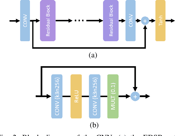 Figure 2 for Effect of Architectures and Training Methods on the Performance of Learned Video Frame Prediction