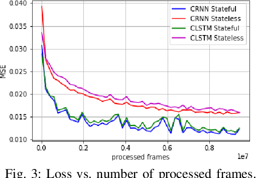 Figure 3 for Effect of Architectures and Training Methods on the Performance of Learned Video Frame Prediction