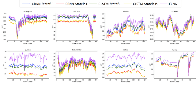 Figure 4 for Effect of Architectures and Training Methods on the Performance of Learned Video Frame Prediction