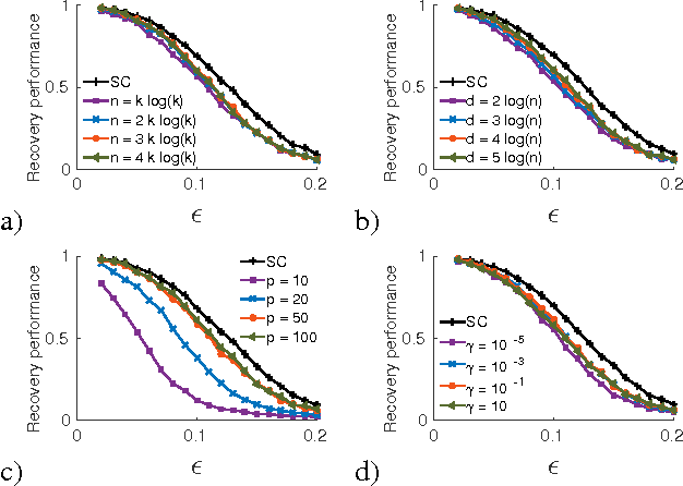 Figure 2 for Compressive Spectral Clustering