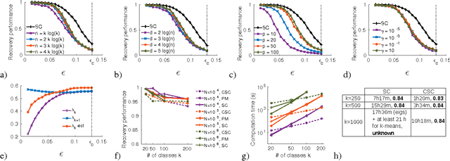 Figure 1 for Compressive Spectral Clustering
