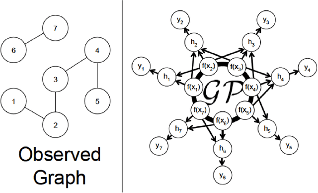 Figure 1 for Bayesian Semi-supervised Learning with Graph Gaussian Processes