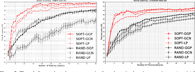 Figure 4 for Bayesian Semi-supervised Learning with Graph Gaussian Processes