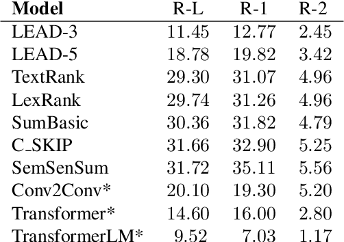Figure 4 for GameWikiSum: a Novel Large Multi-Document Summarization Dataset