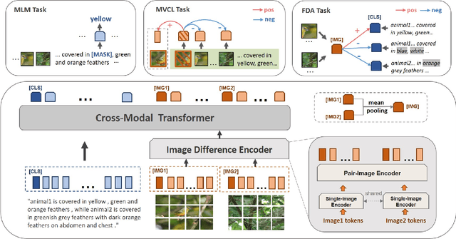 Figure 3 for Image Difference Captioning with Pre-training and Contrastive Learning