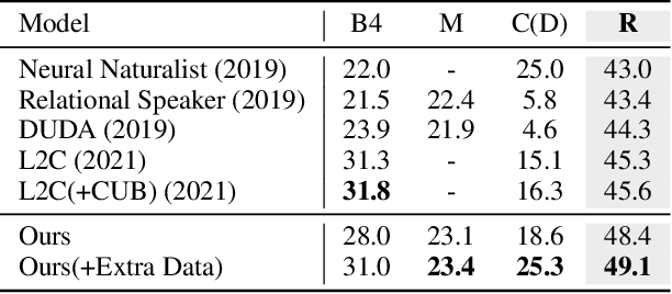 Figure 2 for Image Difference Captioning with Pre-training and Contrastive Learning
