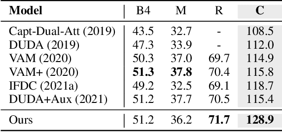 Figure 4 for Image Difference Captioning with Pre-training and Contrastive Learning