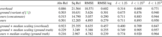 Figure 2 for Augmenting Depth Estimation with Geospatial Context