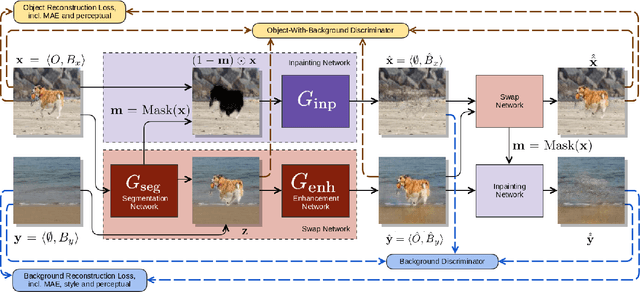 Figure 2 for SEIGAN: Towards Compositional Image Generation by Simultaneously Learning to Segment, Enhance, and Inpaint