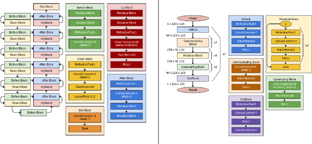 Figure 3 for SEIGAN: Towards Compositional Image Generation by Simultaneously Learning to Segment, Enhance, and Inpaint