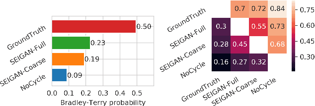 Figure 4 for SEIGAN: Towards Compositional Image Generation by Simultaneously Learning to Segment, Enhance, and Inpaint