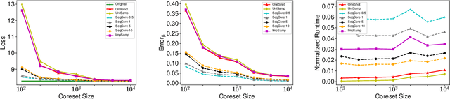 Figure 3 for A Novel Sequential Coreset Method for Gradient Descent Algorithms