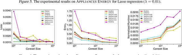 Figure 4 for A Novel Sequential Coreset Method for Gradient Descent Algorithms
