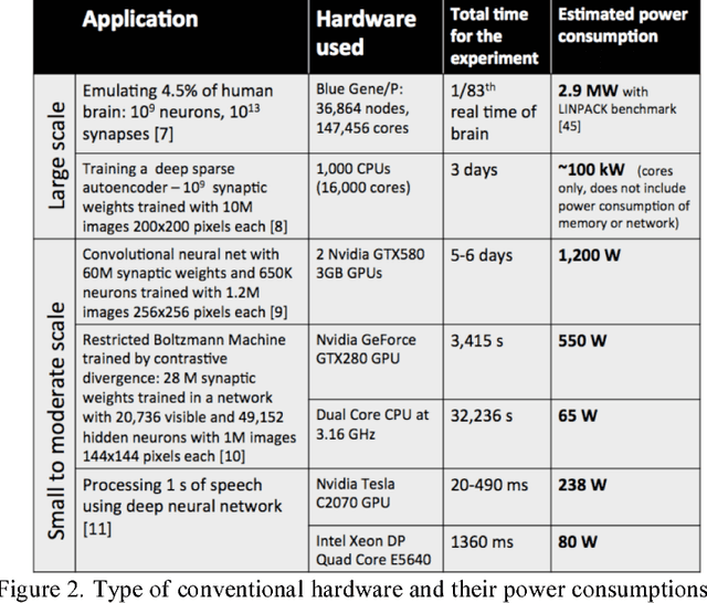 Figure 2 for Device and System Level Design Considerations for Analog-Non-Volatile-Memory Based Neuromorphic Architectures