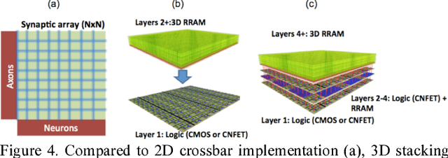 Figure 4 for Device and System Level Design Considerations for Analog-Non-Volatile-Memory Based Neuromorphic Architectures