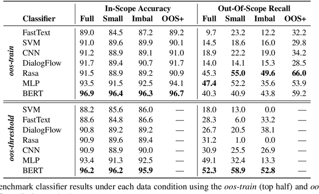 Figure 3 for An Evaluation Dataset for Intent Classification and Out-of-Scope Prediction