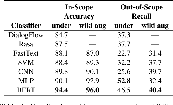 Figure 4 for An Evaluation Dataset for Intent Classification and Out-of-Scope Prediction