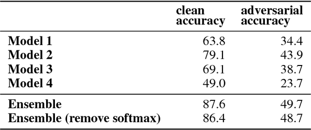 Figure 4 for Strength in Numbers: Trading-off Robustness and Computation via Adversarially-Trained Ensembles