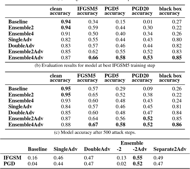 Figure 2 for Strength in Numbers: Trading-off Robustness and Computation via Adversarially-Trained Ensembles