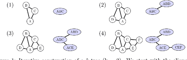Figure 1 for Efficient Learning of Bounded-Treewidth Bayesian Networks from Complete and Incomplete Data Sets