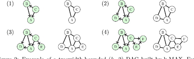 Figure 3 for Efficient Learning of Bounded-Treewidth Bayesian Networks from Complete and Incomplete Data Sets
