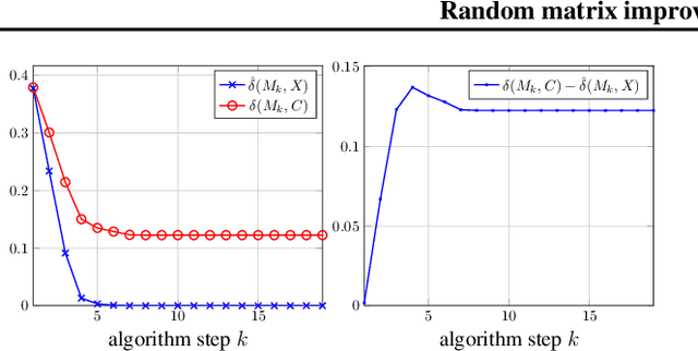Figure 2 for Random Matrix Improved Covariance Estimation for a Large Class of Metrics