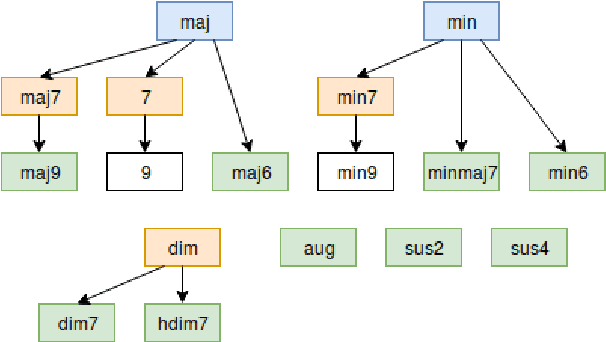 Figure 1 for Using musical relationships between chord labels in automatic chord extraction tasks