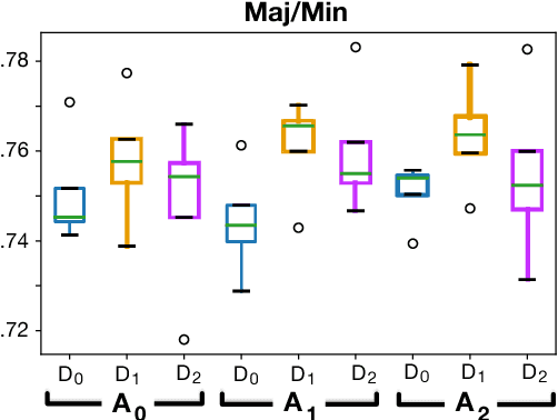 Figure 3 for Using musical relationships between chord labels in automatic chord extraction tasks