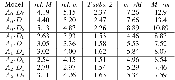 Figure 4 for Using musical relationships between chord labels in automatic chord extraction tasks