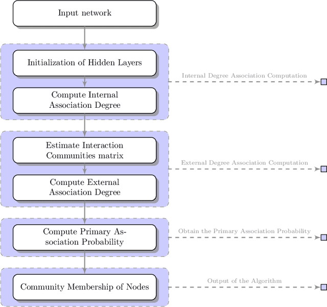 Figure 3 for IEDC: An Integrated Approach for Overlapping and Non-overlapping Community Detection