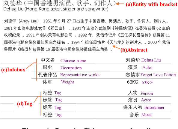 Figure 1 for CN-Probase: A Data-driven Approach for Large-scale Chinese Taxonomy Construction