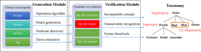 Figure 2 for CN-Probase: A Data-driven Approach for Large-scale Chinese Taxonomy Construction