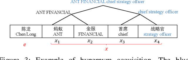 Figure 3 for CN-Probase: A Data-driven Approach for Large-scale Chinese Taxonomy Construction