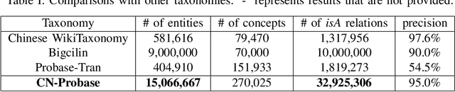 Figure 4 for CN-Probase: A Data-driven Approach for Large-scale Chinese Taxonomy Construction