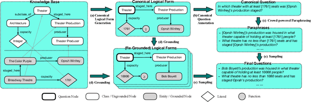 Figure 2 for Beyond I.I.D.: Three Levels of Generalization for Question Answering on Knowledge Bases