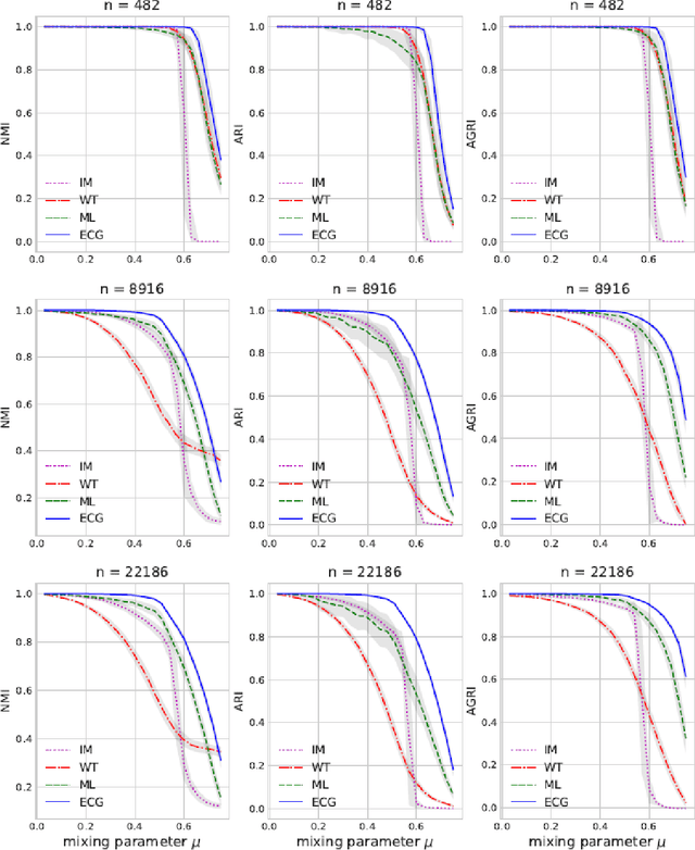 Figure 1 for Ensemble Clustering for Graphs